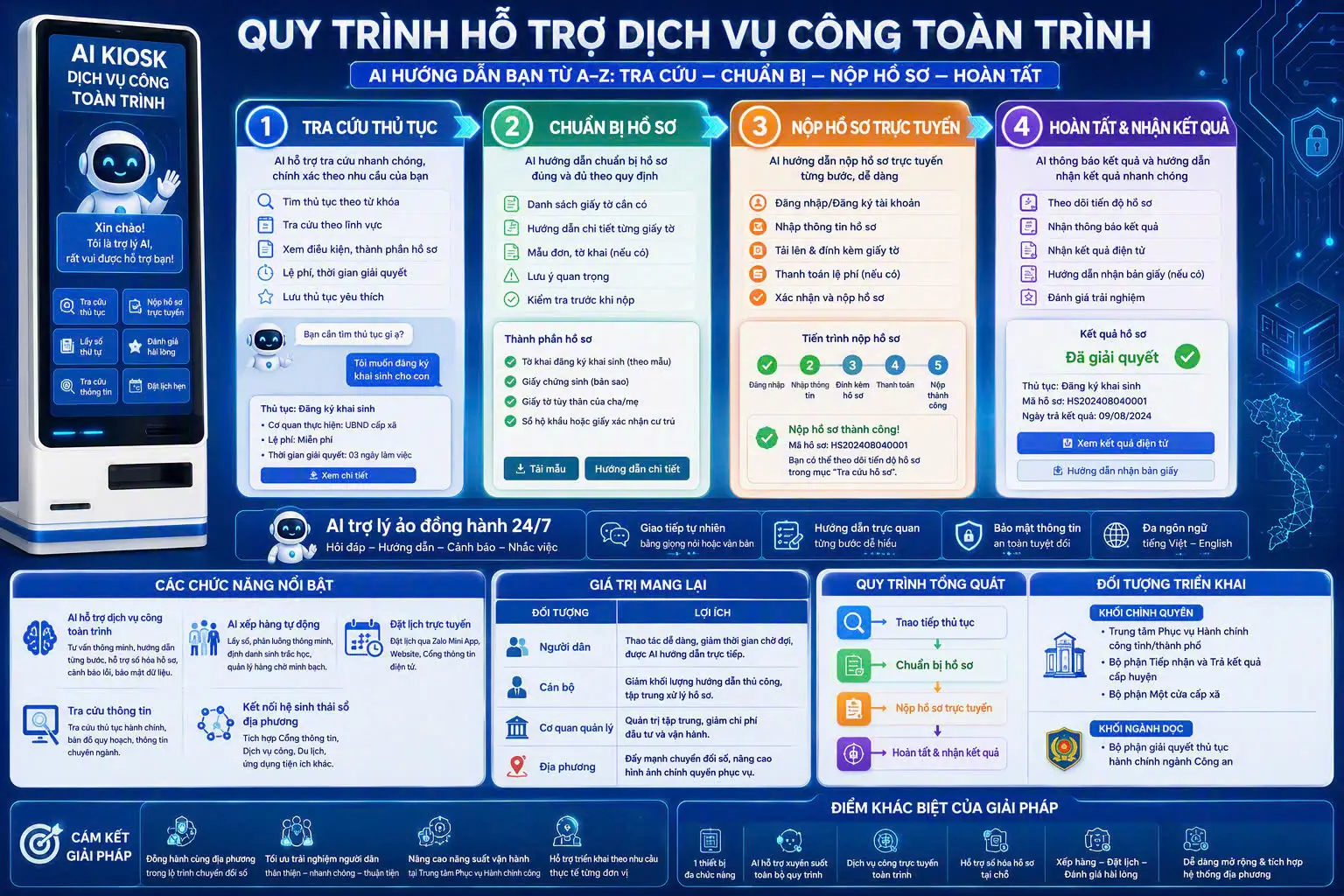 AI KIOSK DỊCH VỤ CÔNG TOÀN TRÌNH